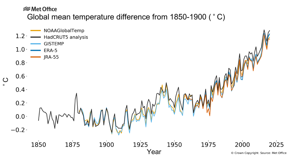 <p>El análisis, que se basa en cinco conjuntos de datos de temperatura global, también encuentra que el período 2011-2020 fue la década más calurosa registrada</p>
