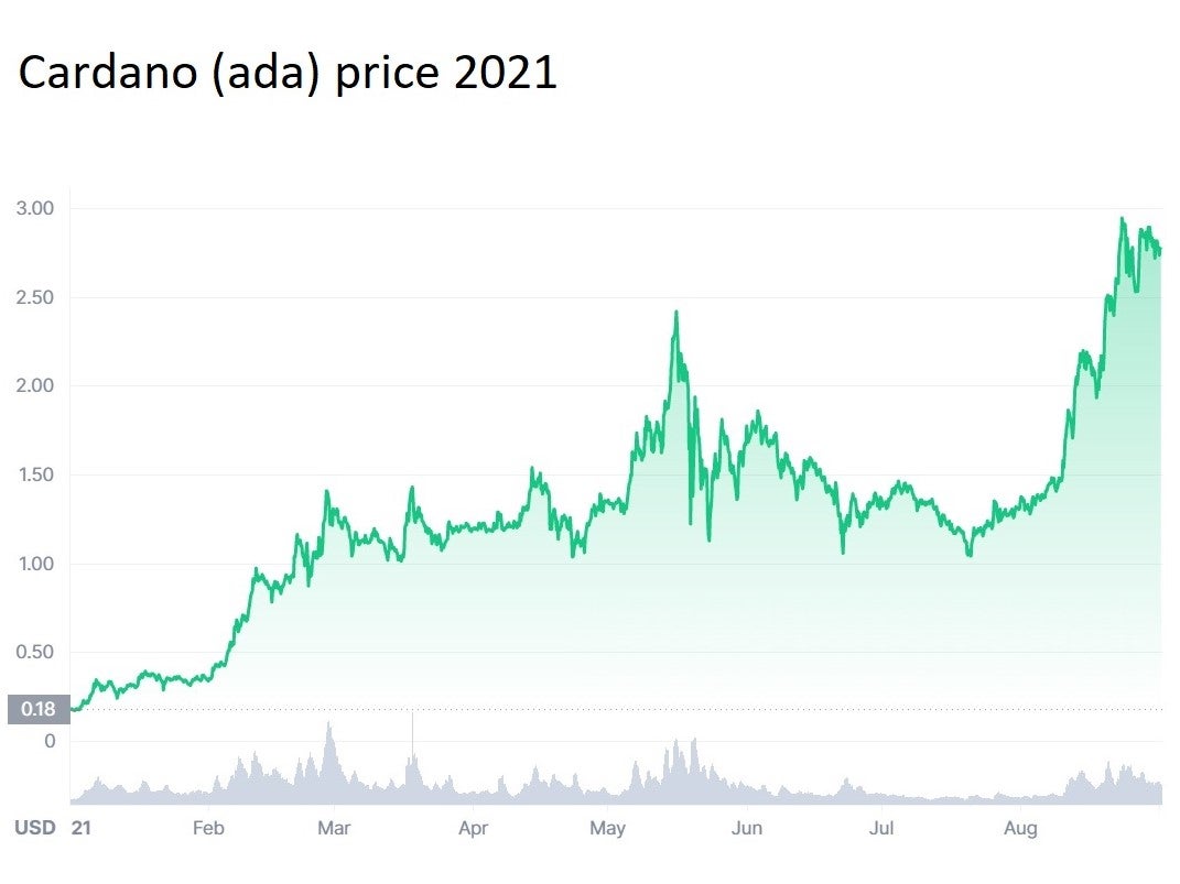 Cardano, la criptomoneda “buena para el ambiente”, promete ser más valiosa que acciones de Netflix y Facebook