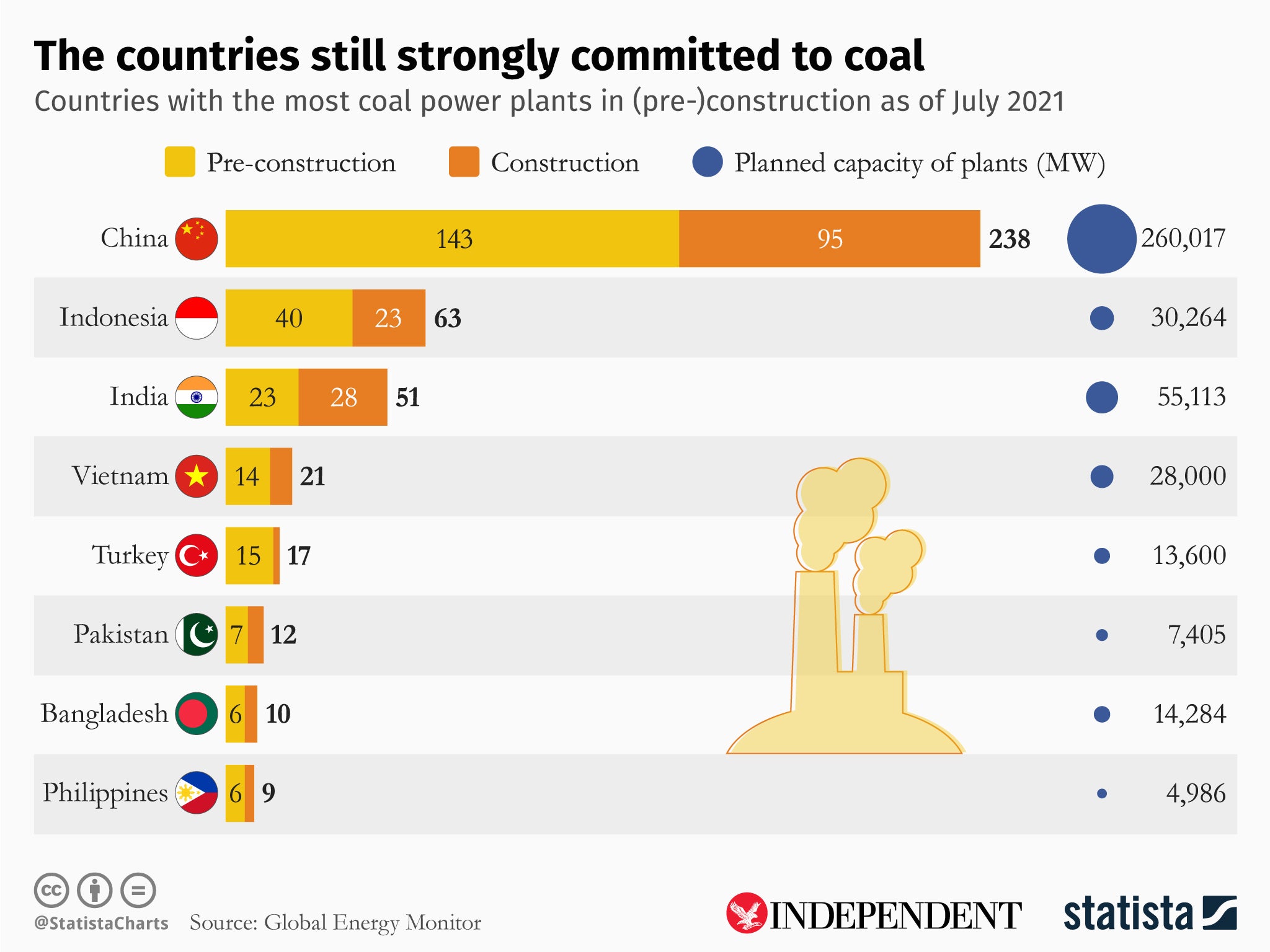 India es uno de los tres países que más invierten en centrales térmicas de carbón