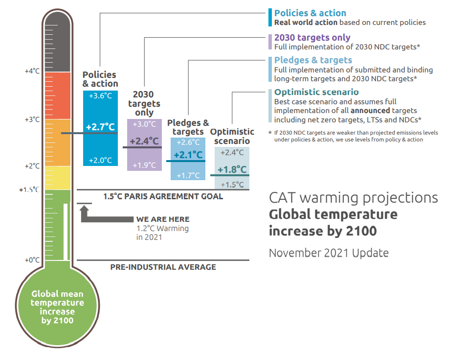 Las proyecciones de temperatura global de CAT para 2100 en varios escenarios