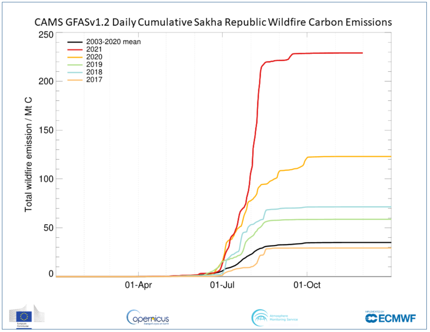 Emisiones diarias de carbono acumuladas por los incendios forestales en la República de Sajá, al noreste de Siberia