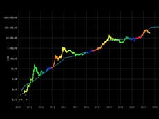 Modelo de predicción de precios de Bitcoin “sigue intacto” a pesar de no alcanzar $100k en 2021, dice analista