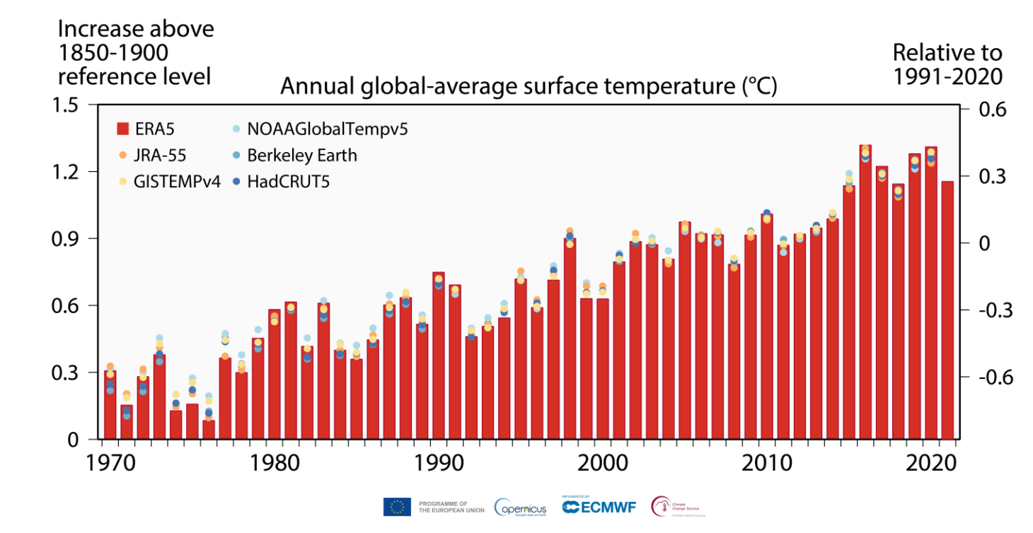 Promedios anuales de la temperatura global del aire a una altura de dos metros, se muestra el cambio estimado desde el periodo preindustrial (eje izquierdo) t relativo de 1991 a 2020 (eje derecho) de acuerdo a diferentes bases de datos