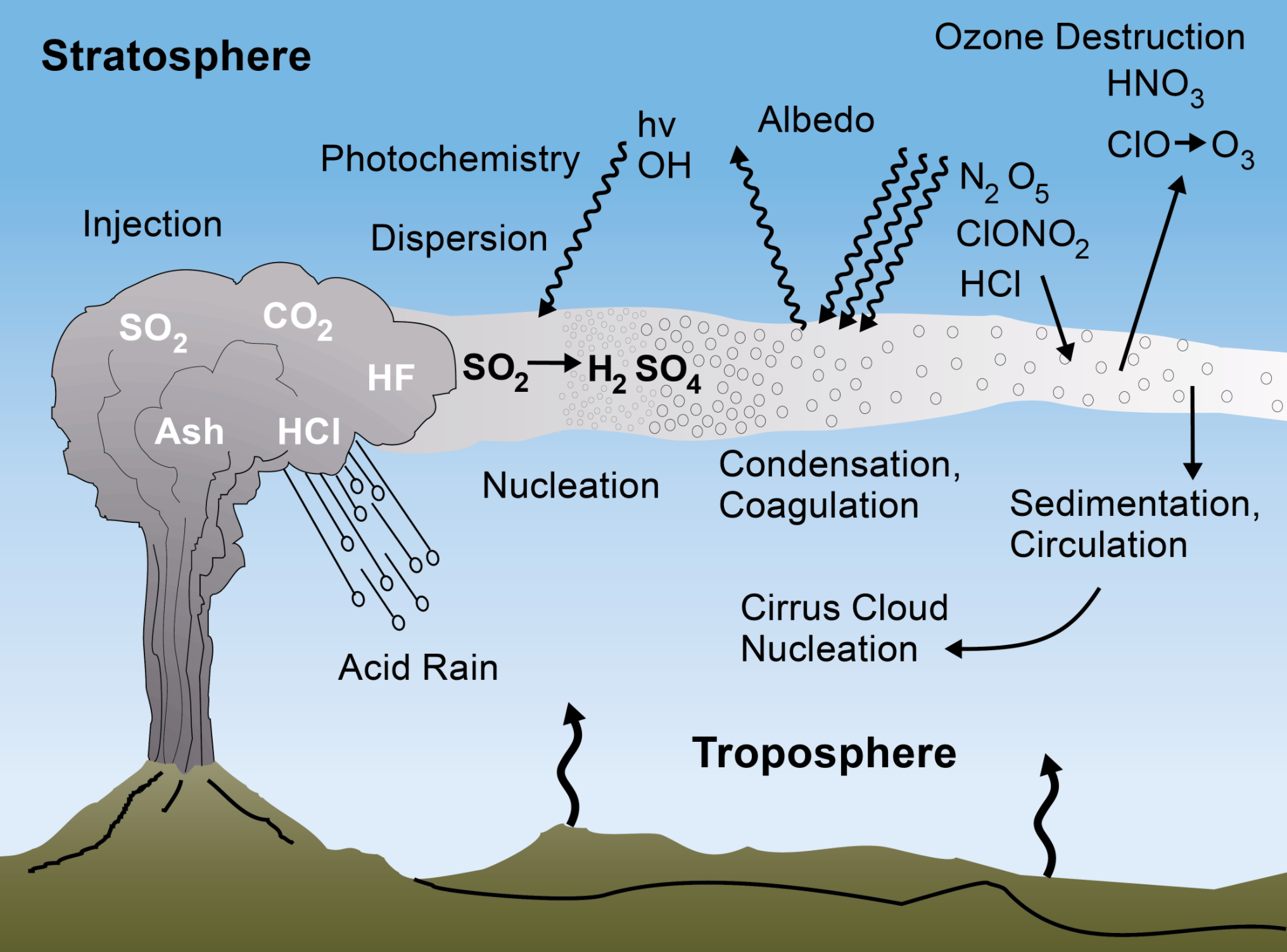 Cómo reaccionan los gases volcánicos con la atmósfera, y los efectos significativos que esto puede tener para el clima