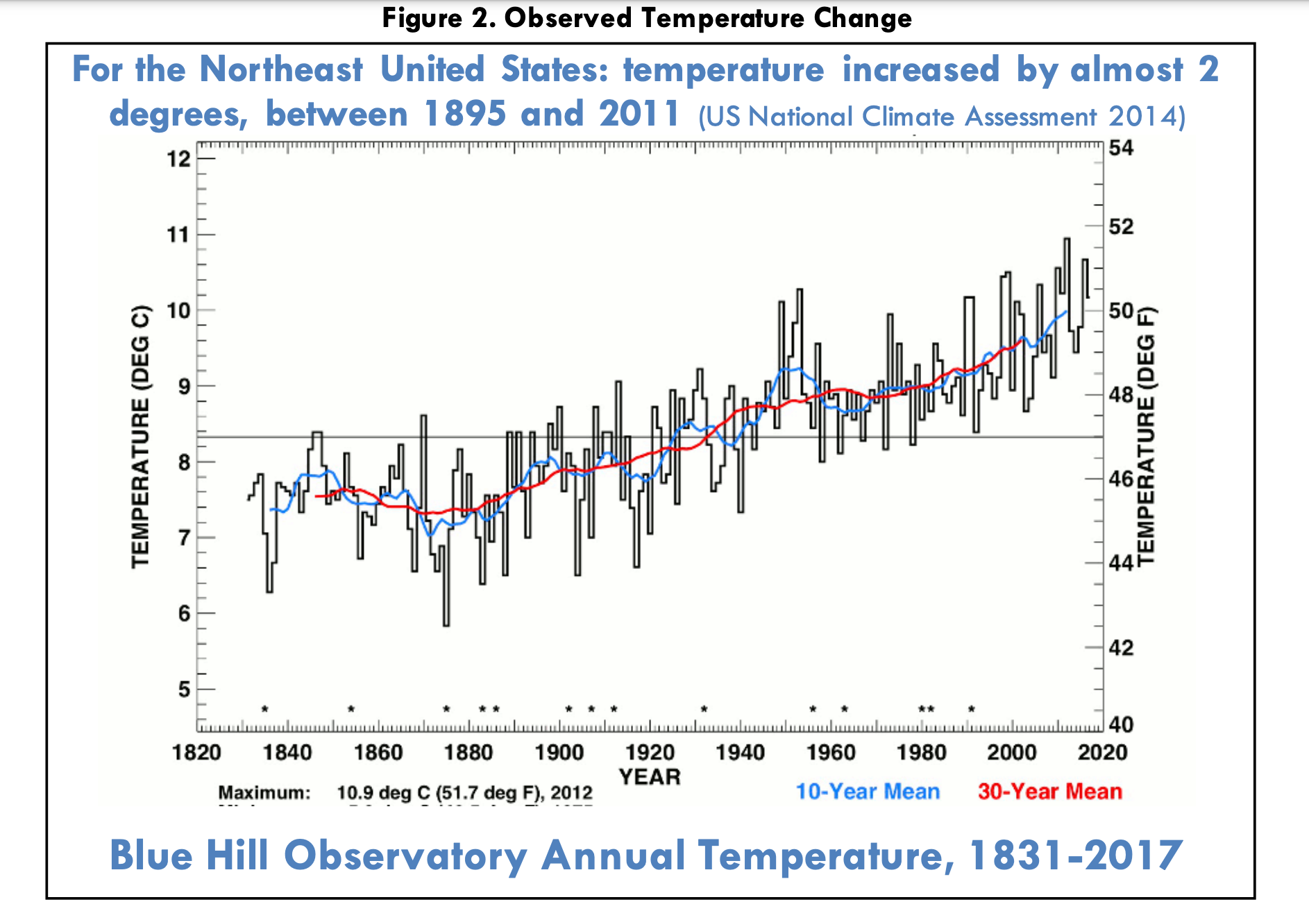 Datos reunidos en el Observatorio Blue Hill cerca de Newton, Massachusetts, muestran el aumento de la temperatura anual a lo largo de casi 200 años