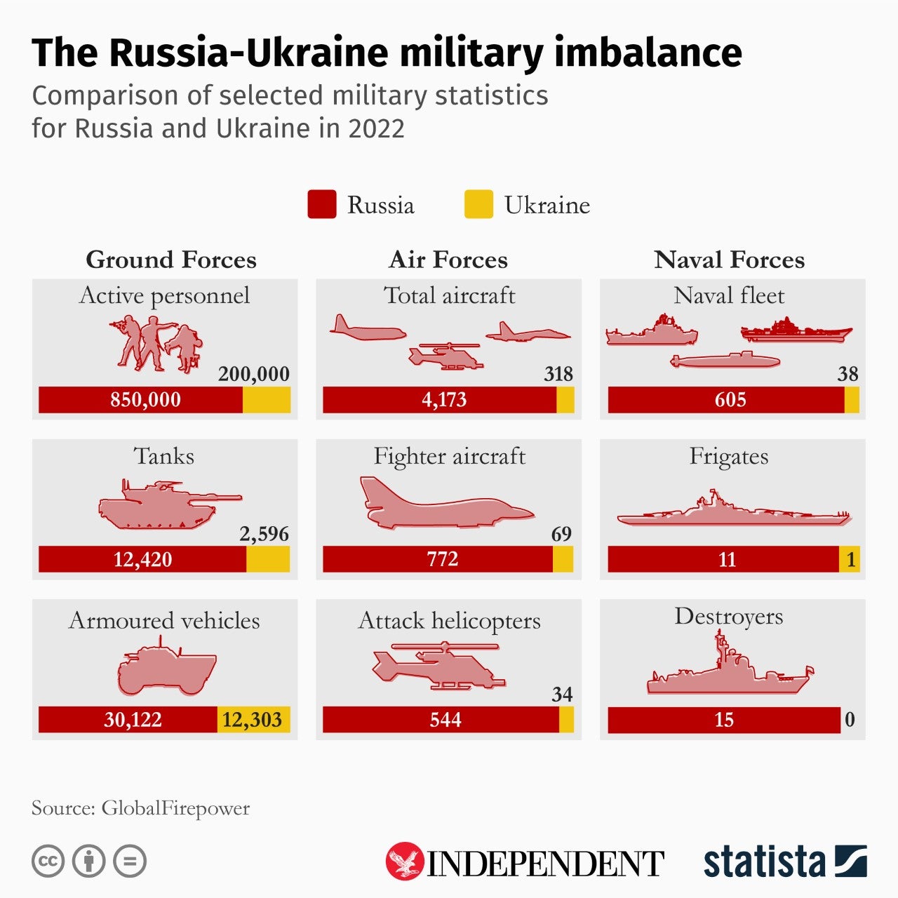 Esta infografía, creada para ‘The Independent’ por la agencia de estadísticas Statista, muestra la fuerza militar relativa de Ucrania y Rusia