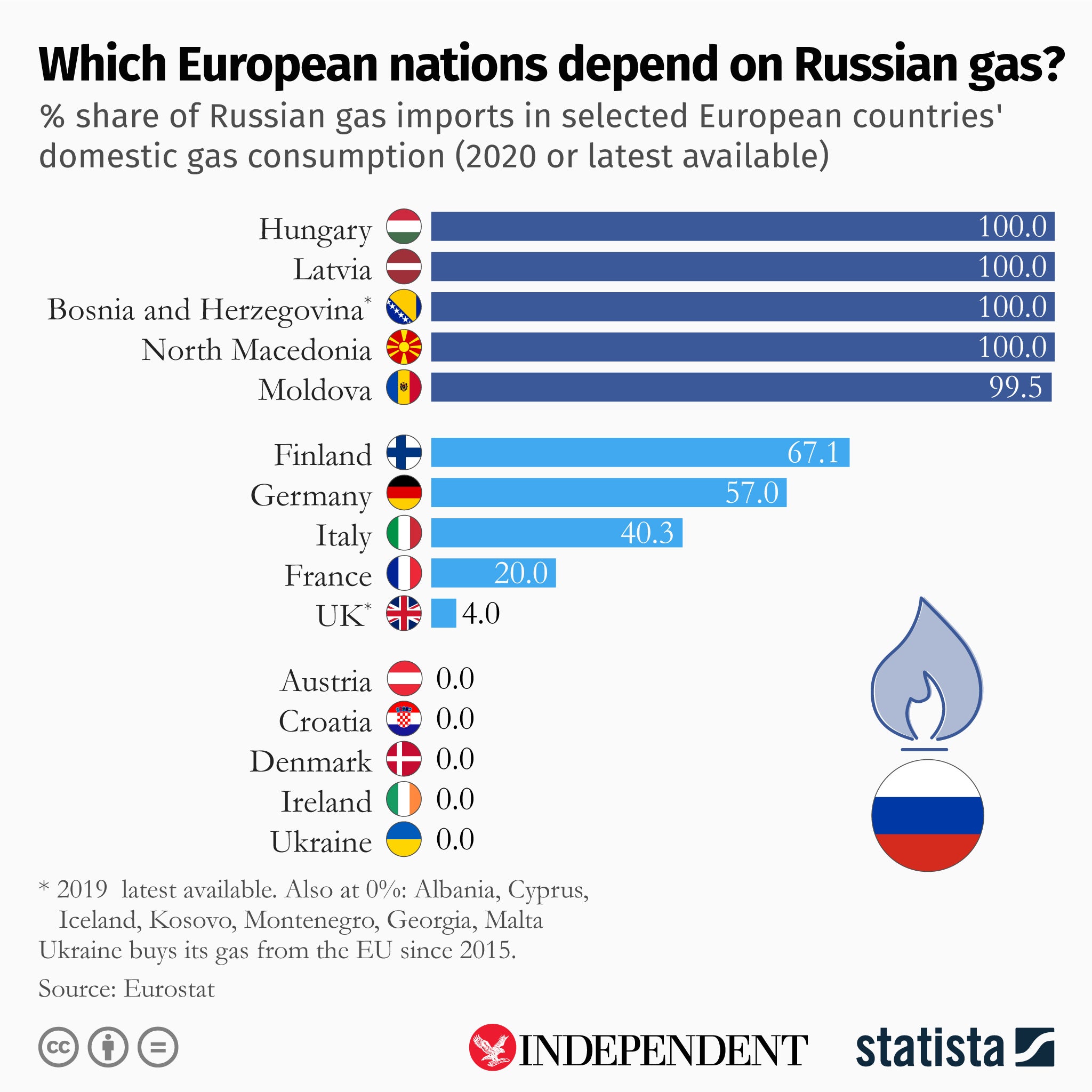 Esta infografía, creada para ‘The Independent’ por Statista, muestra los países con un mayor y menor dependencia del gas natural de Rusia