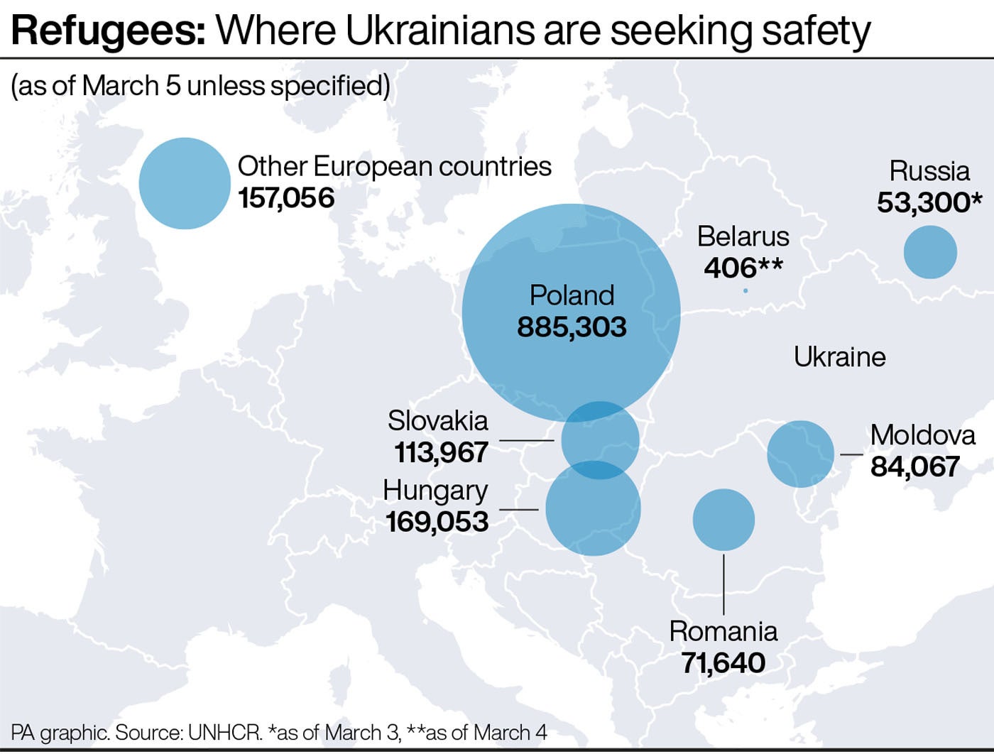 Este gráfico muestra los países hacia los cuales están huyendo los refugiados ucranianos