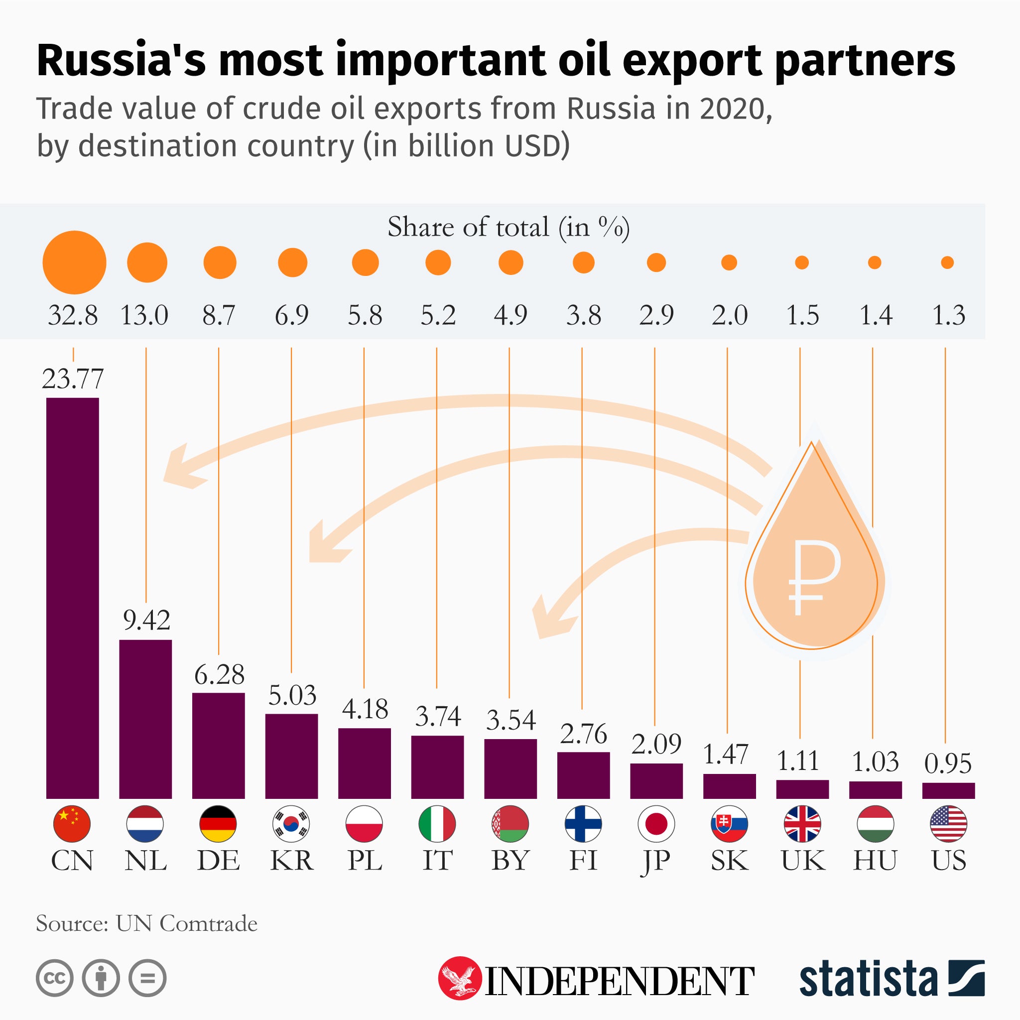 Esta infografía de Statista muestra los países que importan más petróleo ruso