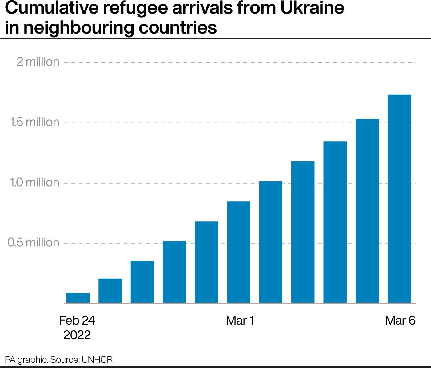 Acumulación de llegadas de refugiados de Ucrania a los países vecinos