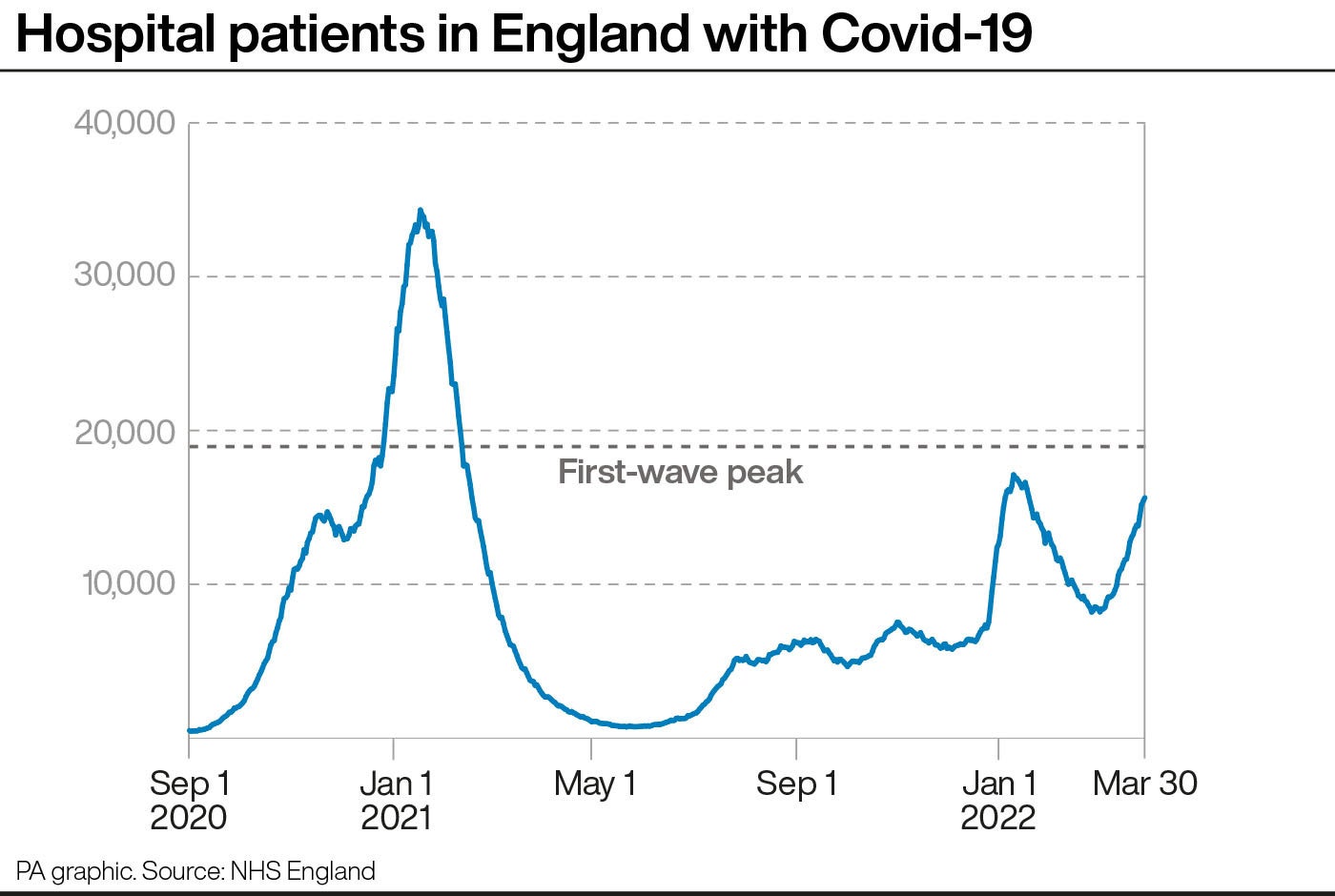 Las hospitalizaciones por covid-19 vuelven a aumentar en Inglaterra