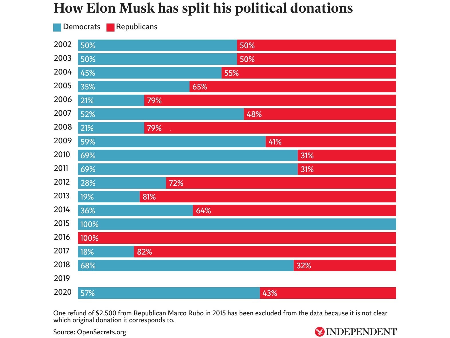 Las contribuciones políticas de Elon Musk