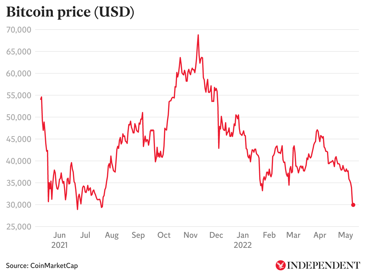 El precio del Bitcoin ha oscilado mucho en los últimos 12 meses