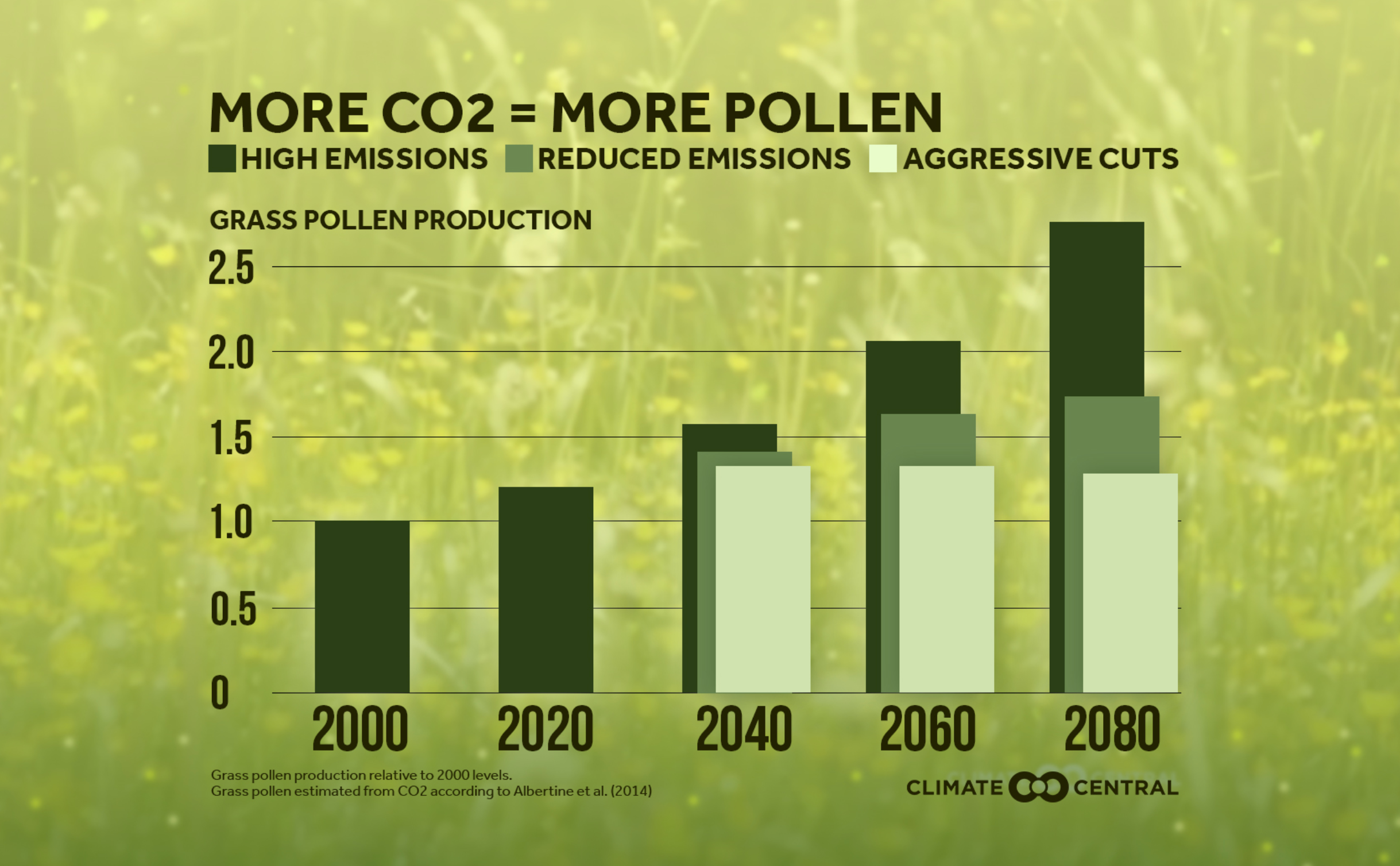 La gráfica muestra la relación entre las altas emisiones de carbono procedentes de la quema de combustibles fósiles y el aumento del recuento de polen