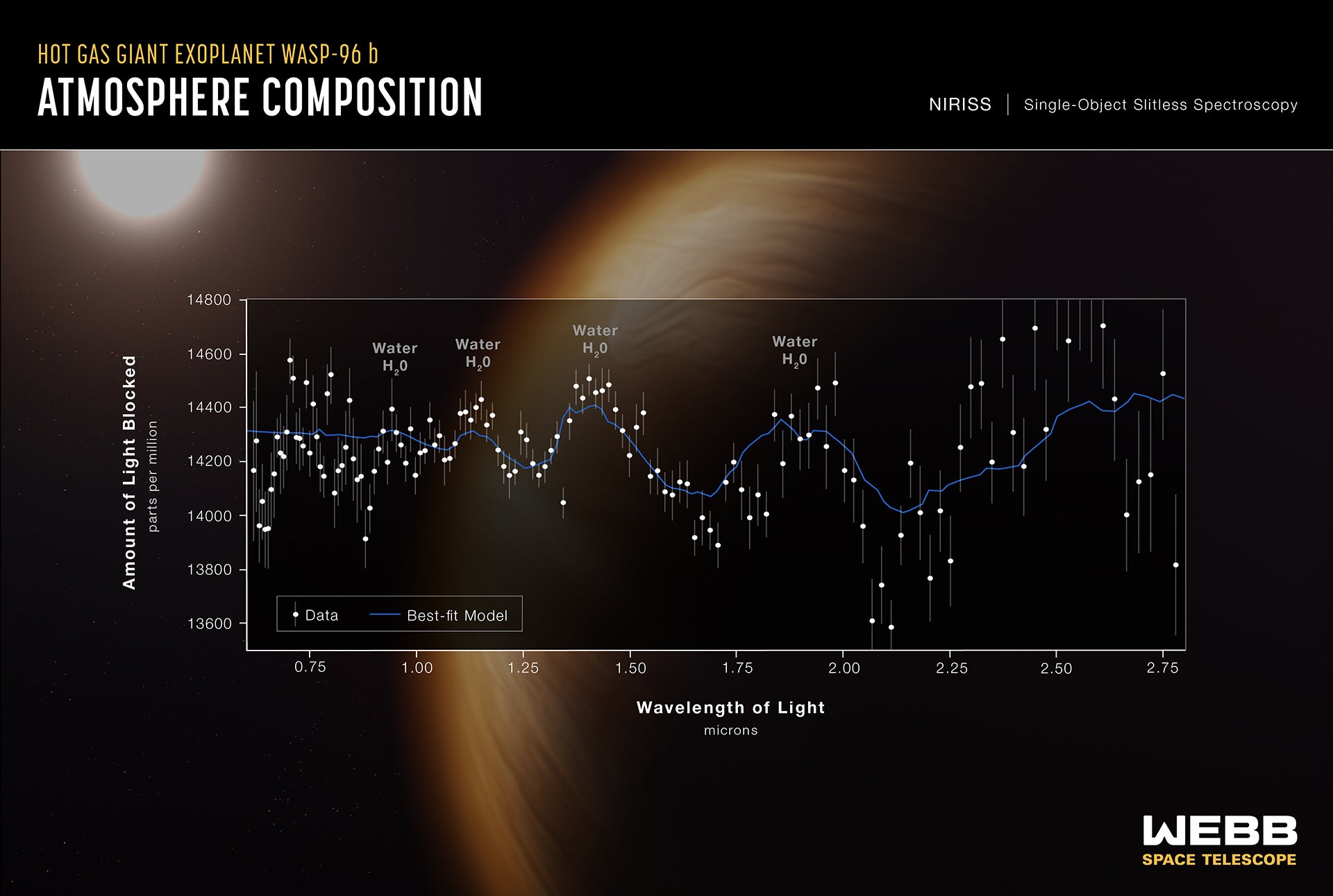 El espectro de Webb para el exoplaneta Wasp-96b, el más detallado hasta ahora, muestra múltiples rasgos de vapor de agua