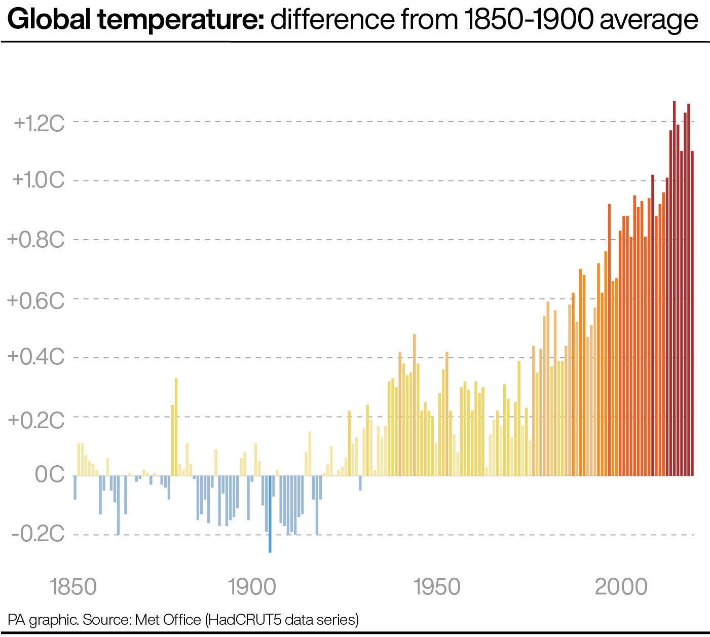 Temperatura global: Comparaciones de las tempetaturas promedio desde 1850