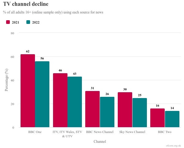 BBC One es la fuente de noticias más popular entre los adultos