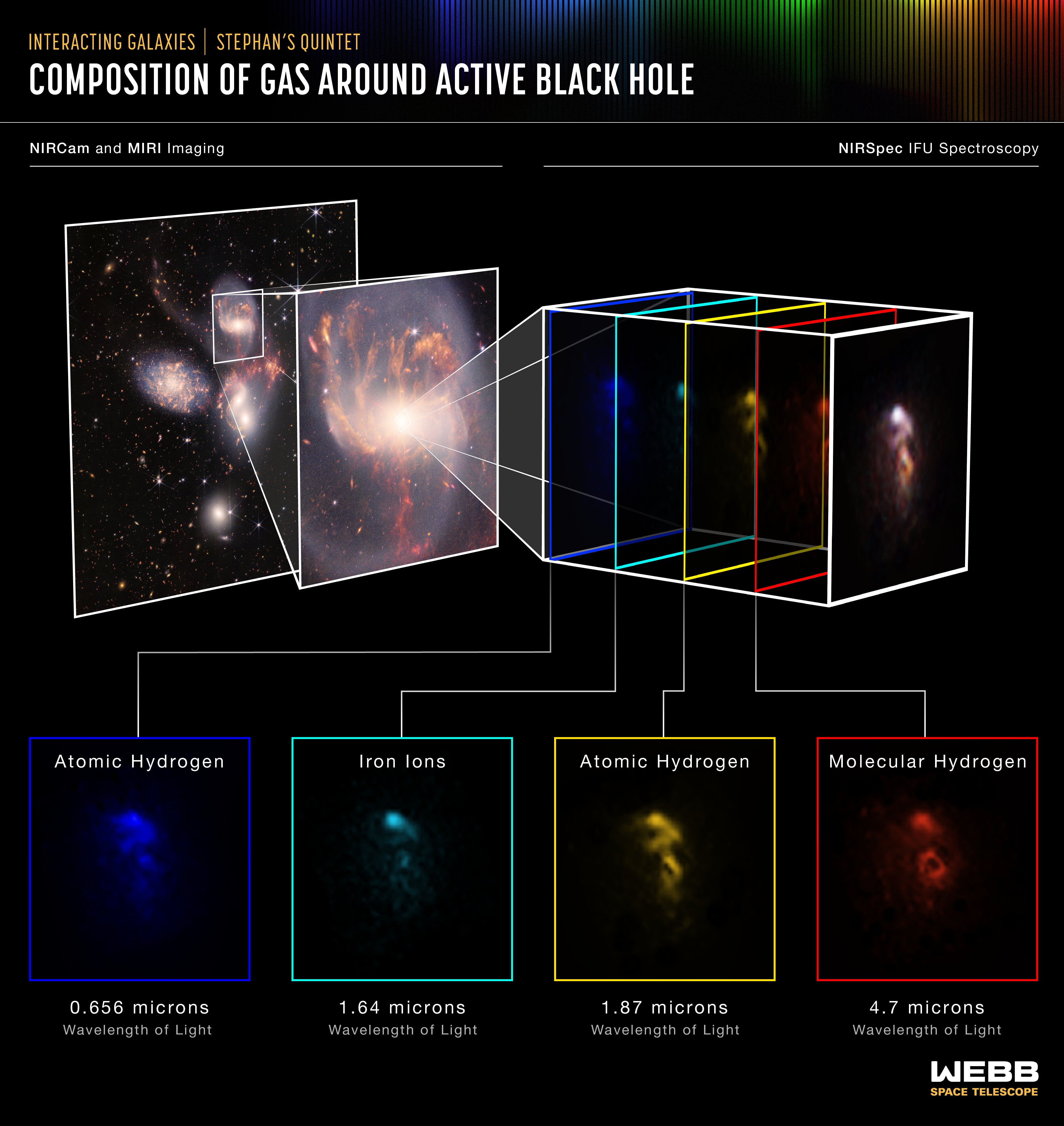 Una ilustración de la composición química y la estructura de un agujero negro supermasivo realizada por el instrumento espectrómetro de infrarrojo cercano del telescopio espacial James Webb