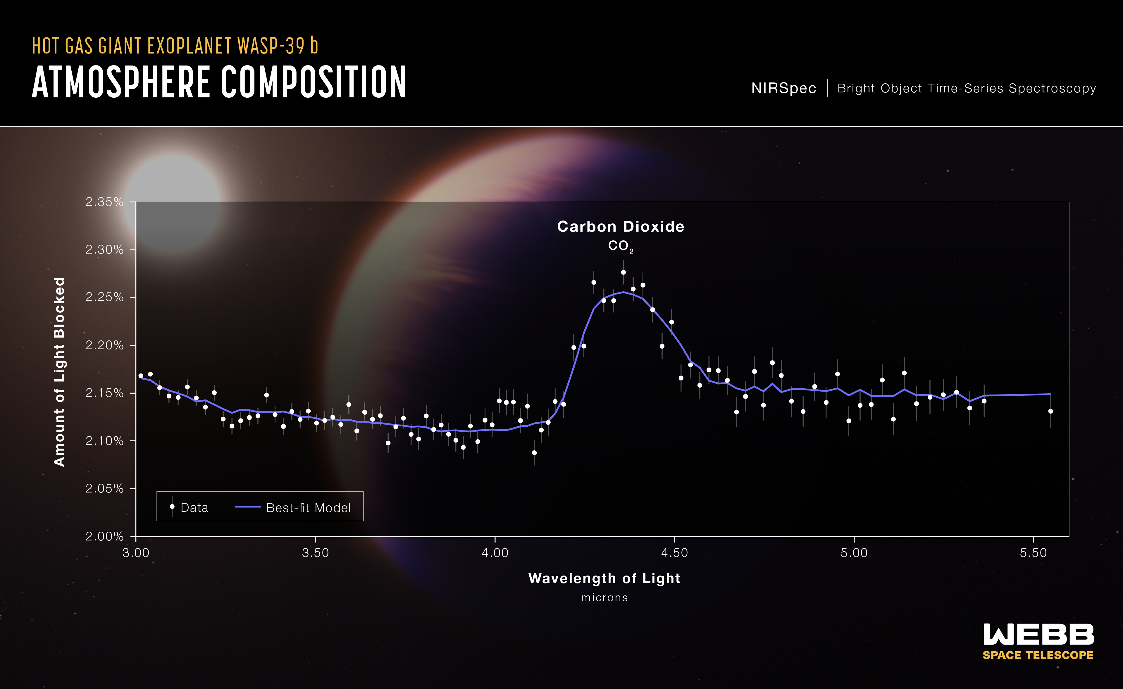El espectro de Wasp 39b tomado por el telescopio espacial James Webb