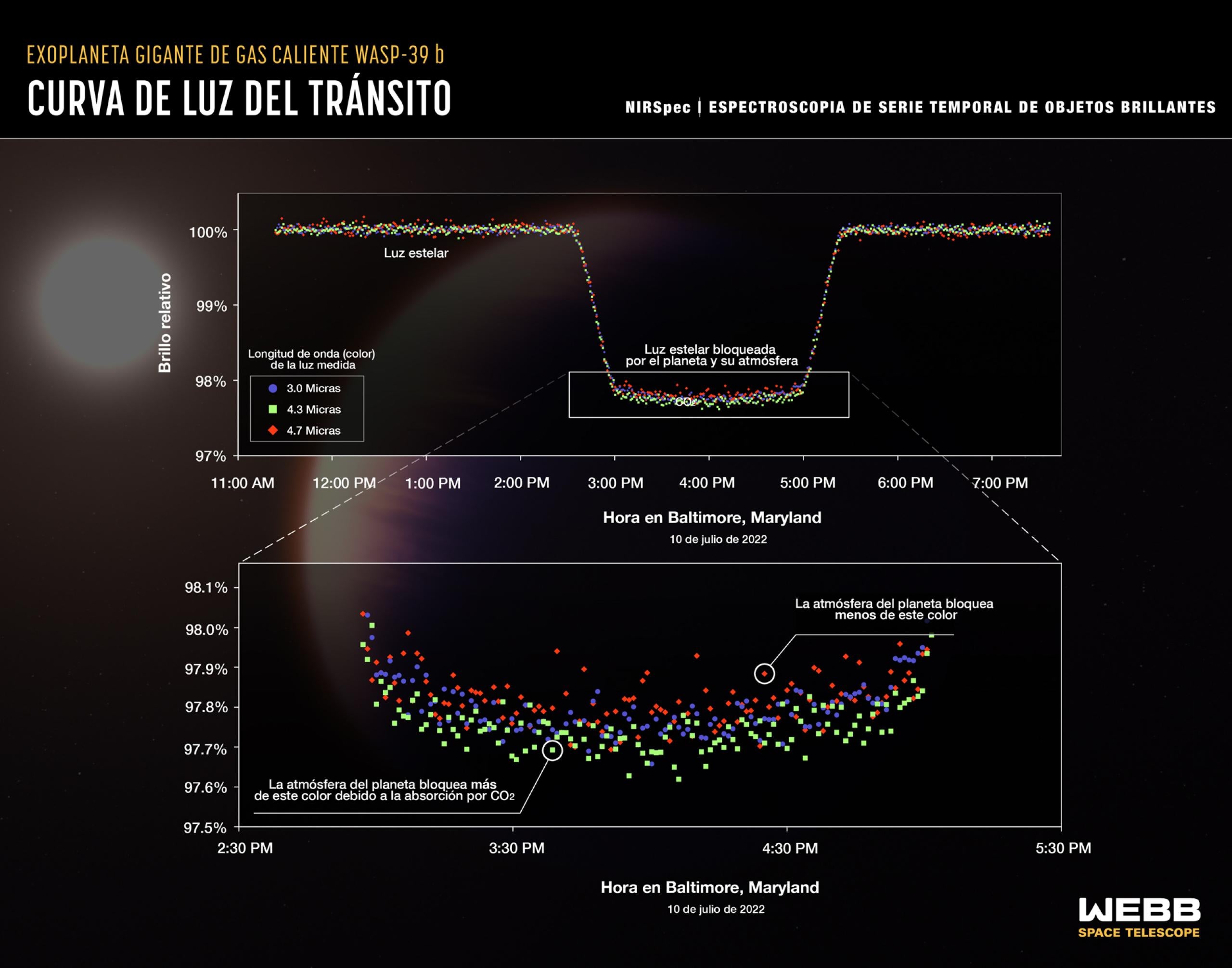 NASA: Telescopio espacial Webb detecta dióxido de carbono en atmósfera de exoplaneta