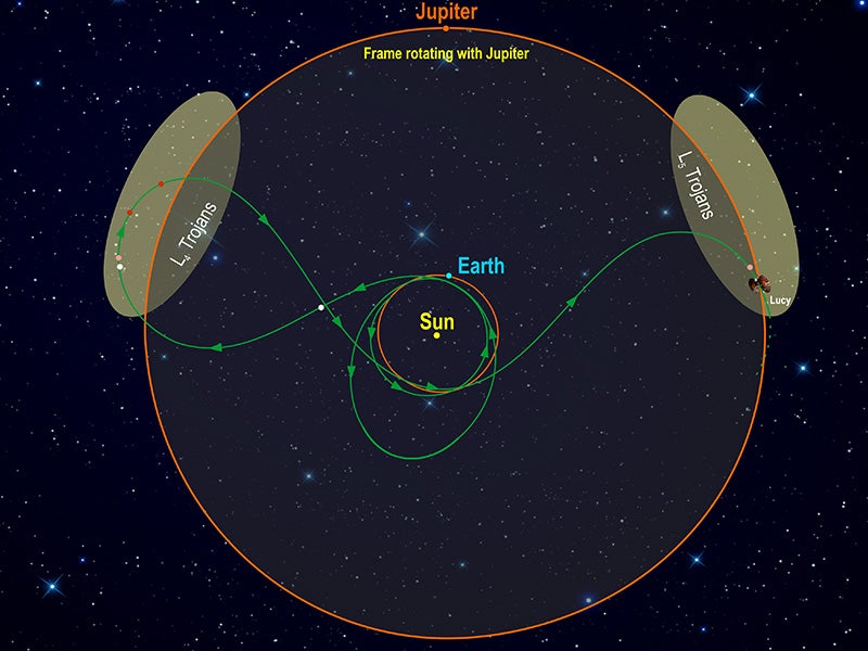 Una ilustración de la inusual trayectoria de la misión Lucy de la NASA, que pasará cerca de la tierra varias veces durante los 12 años de su misión hacia los asteroides troyanos de Jupiter