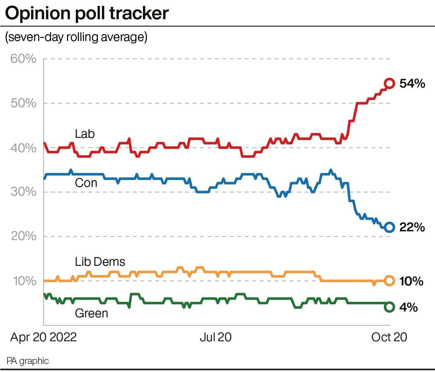Esta gráfica muestra cómo el Partido Laborista ha aumentado su ventaja en las encuestas, por encima del Partido Conservador