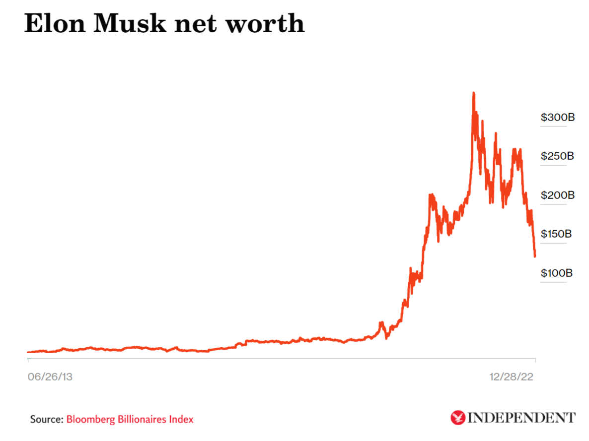 Gráfica del valor neto de Elon Musk