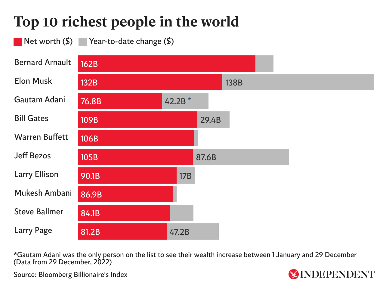 Las 10 personas más ricas del mundo