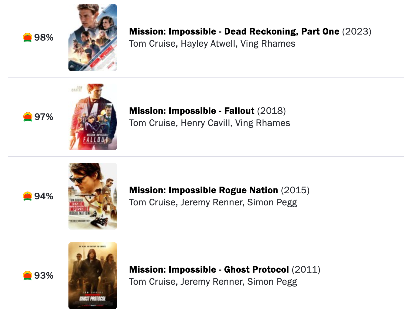 Las últimas películas de ‘Mission: Impossible’ han obtenido puntuaciones muy altas en Rotten Tomatoes