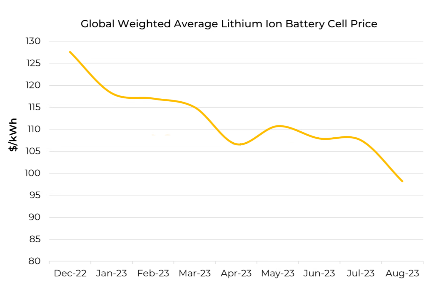 El precio medio mundial ponderado de las baterías de iones de litio de Benchmark cayó por debajo de US$100/kWh en agosto de 2023