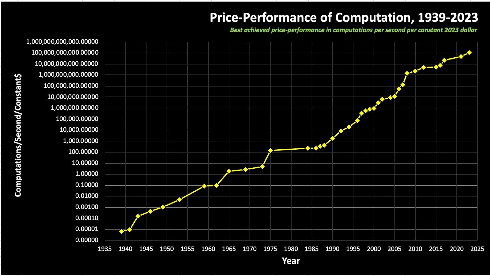 Gráfico que muestra el progreso exponencial de las computadoras a lo largo del tiempo al calcular la relación entre el precio y el rendimiento de la computación desde los años 30