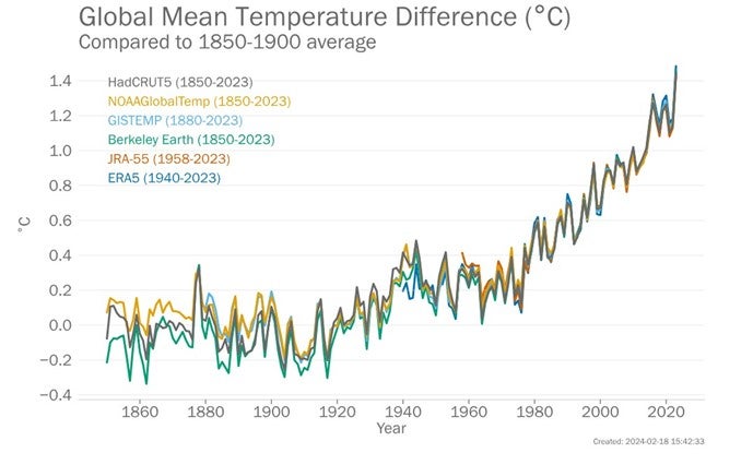 Gráfico sobre el aumento de la temperatura media mundial en los últimos 200 años