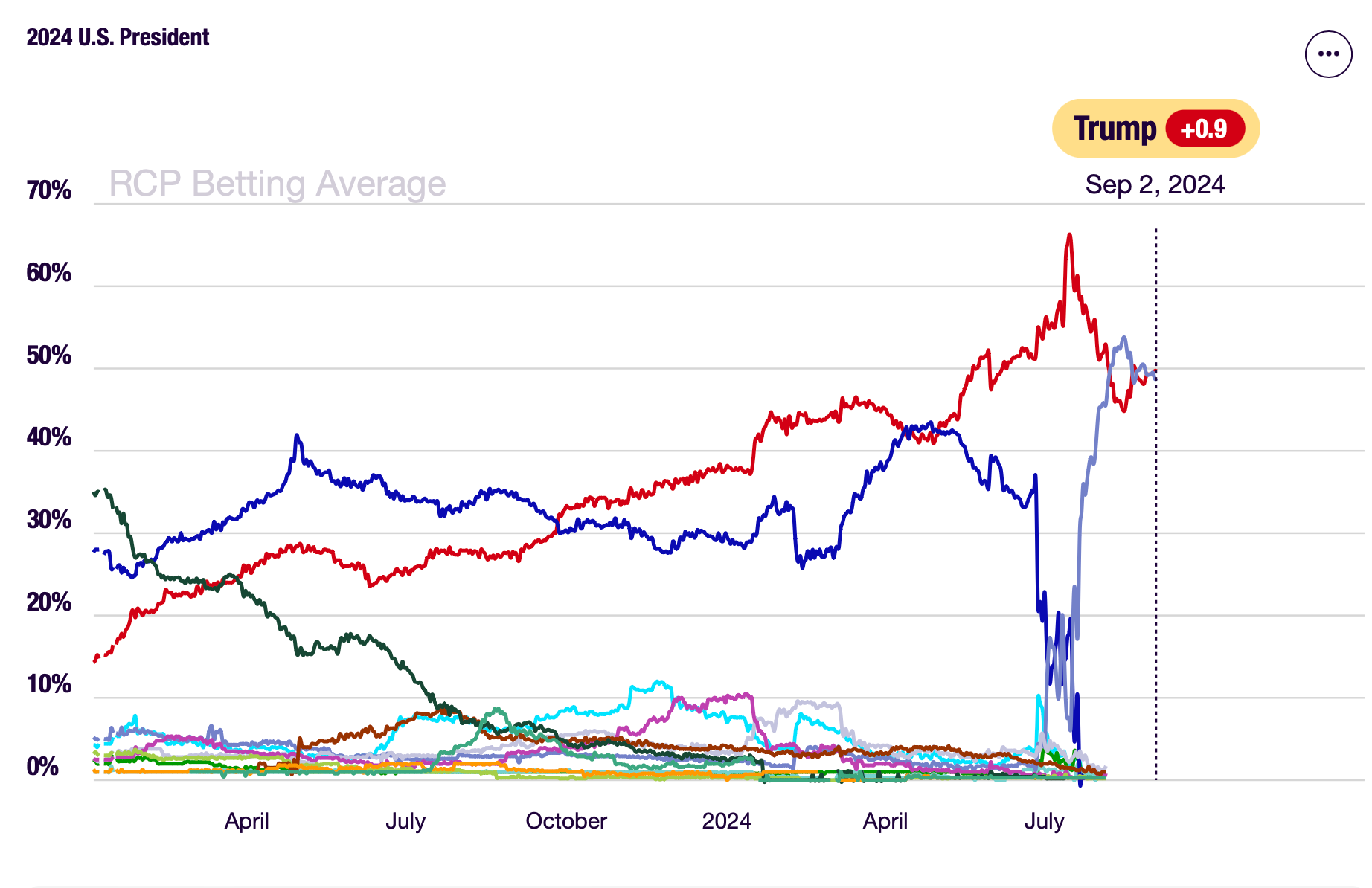 Promedios de apuestas de RealClearPolling