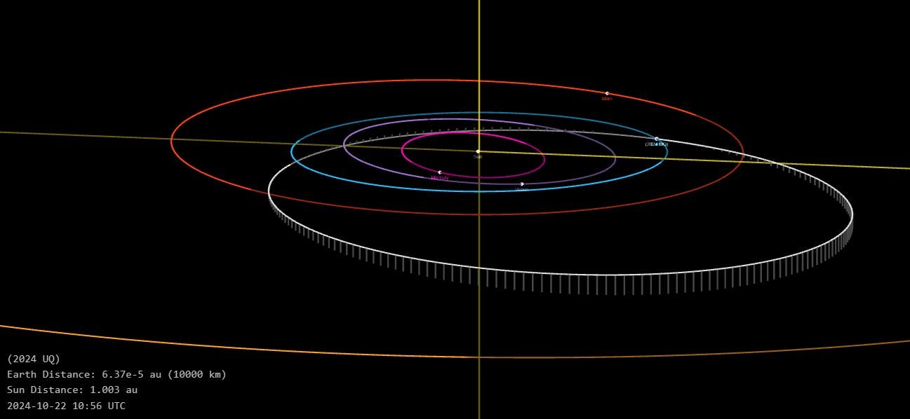 La órbita del UQ 2024 estimada por la NASA