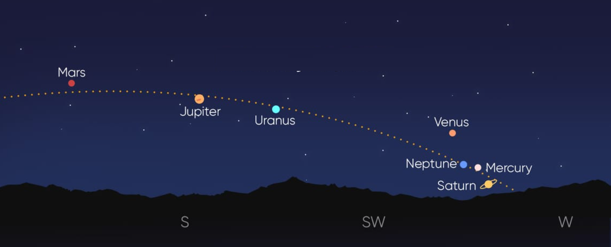 Dónde aparecerán los planetas poco después de la puesta de sol el 28 de febrero de 2025