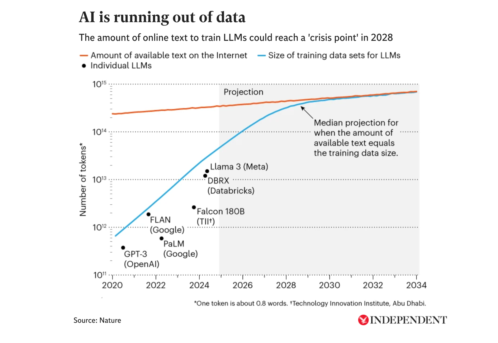 Gráfico sobre el “pico de datos” en el entrenamiento de la inteligencia artificial