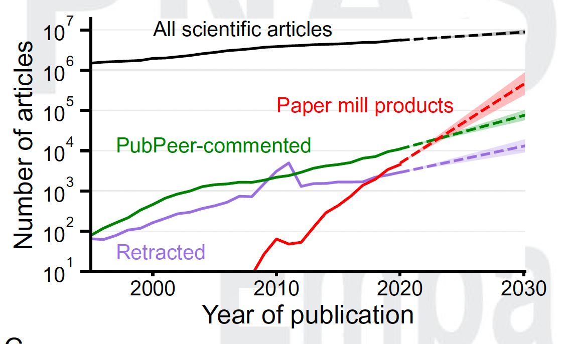 La tasa de crecimiento observada y prevista de los artículos de fábrica supera las medidas correctivas