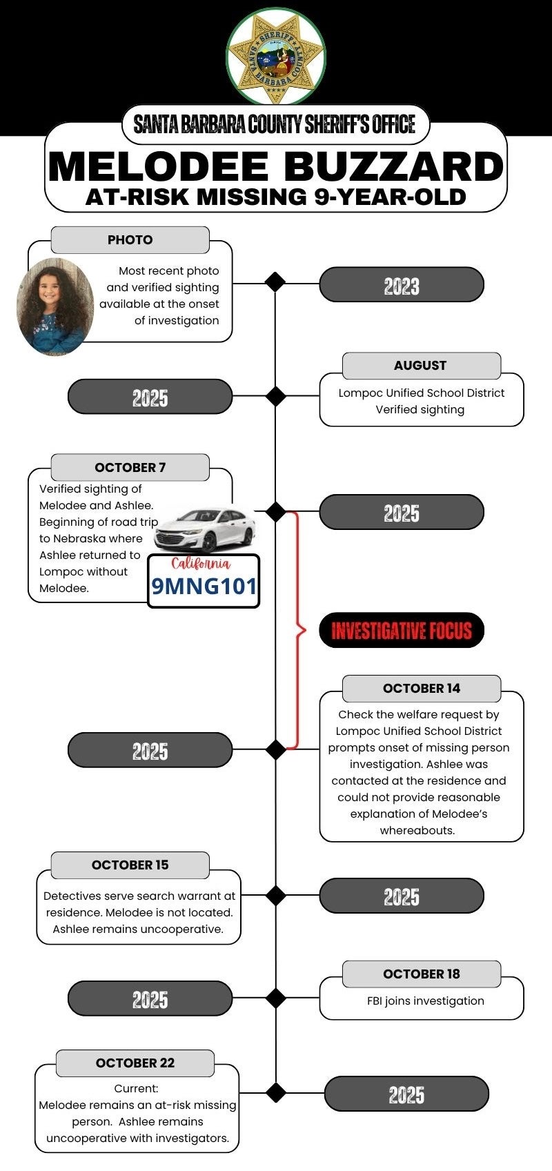 Los investigadores redujeron la línea de tiempo crítica a entre el 7 y el 10 de octubre