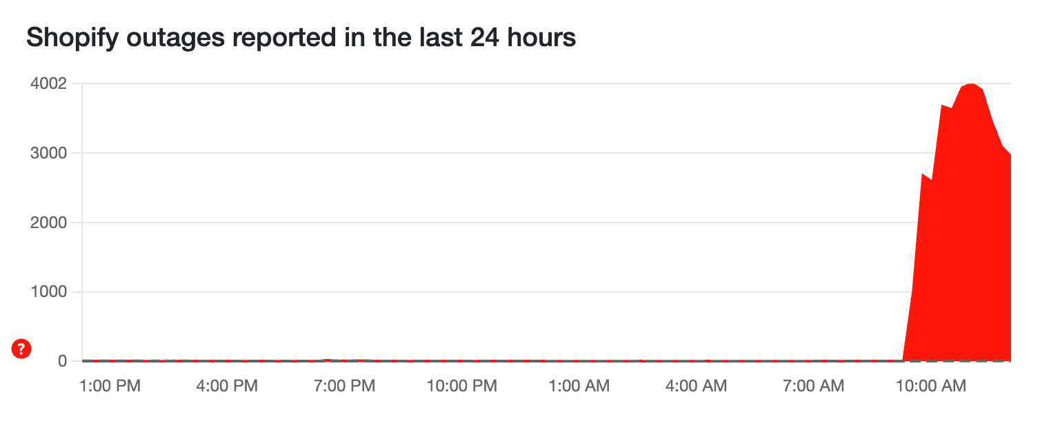 Según Downdetector.com, en el punto álgido del corte, hacia las 11:00 a. m. hora Este, más de 4.000 minoristas informaron de problemas con el sitio