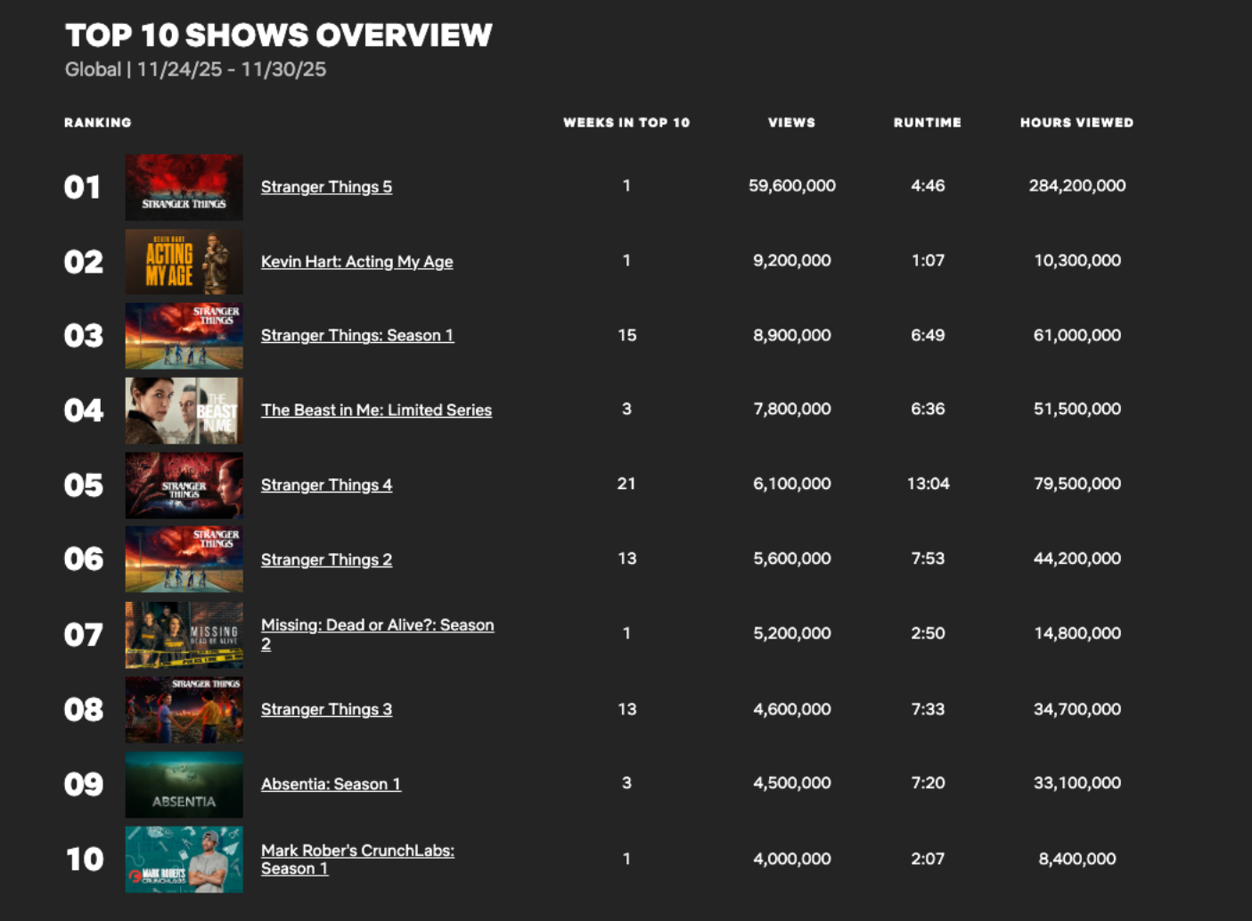 Las cinco temporadas de ‘Stranger Things’ están actualmente entre las 10 series más populares de Netflix