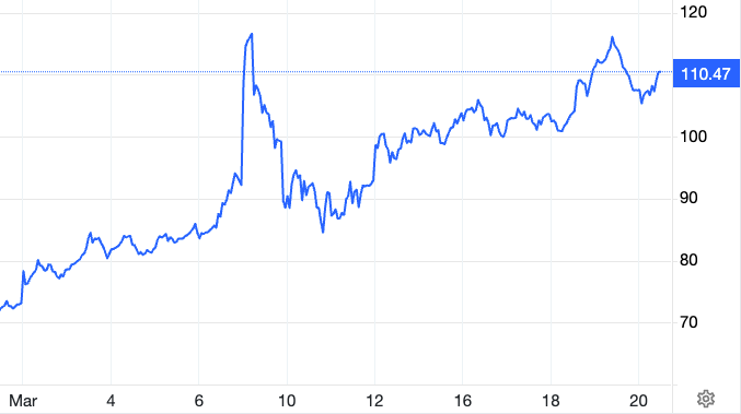 El precio del petróleo Brent se disparó desde comienzos de marzo, según datos de mercado