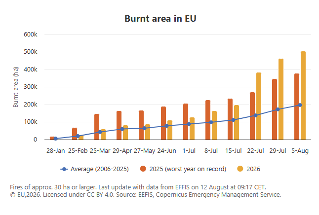 Los incendios quemaron una superficie récord en la Unión Europea en 2026