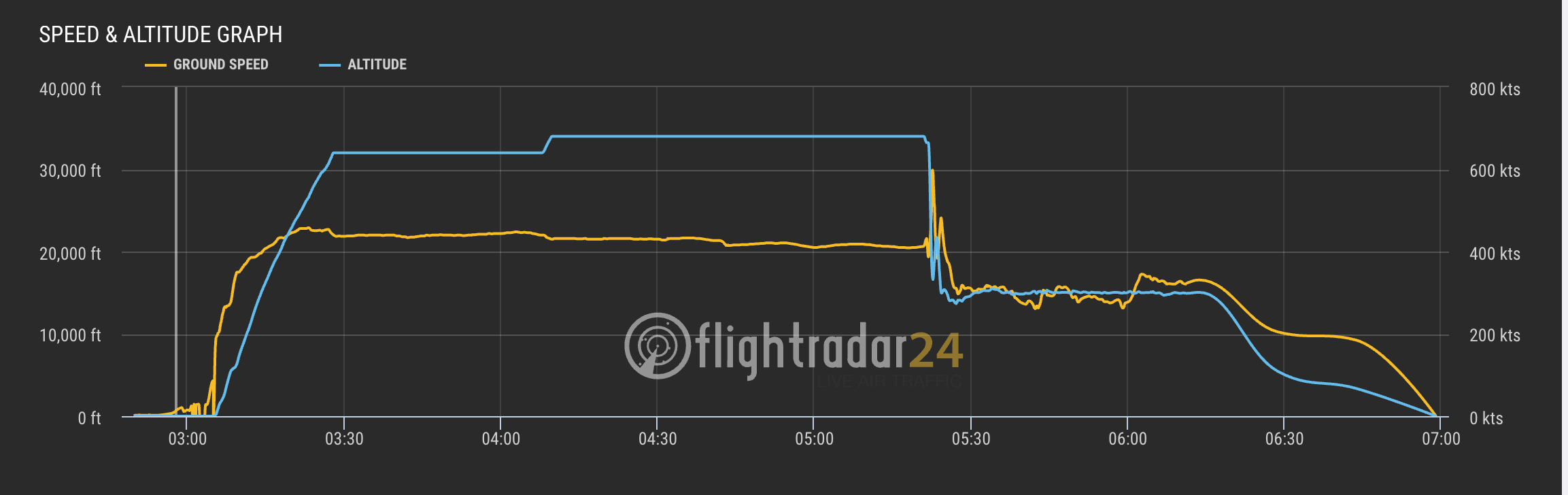 Un gráfico de Flightradar24 muestra la drástica y repentina pérdida de altitud del avión